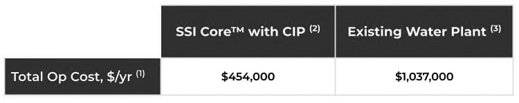 CIP operating cost comparison chart