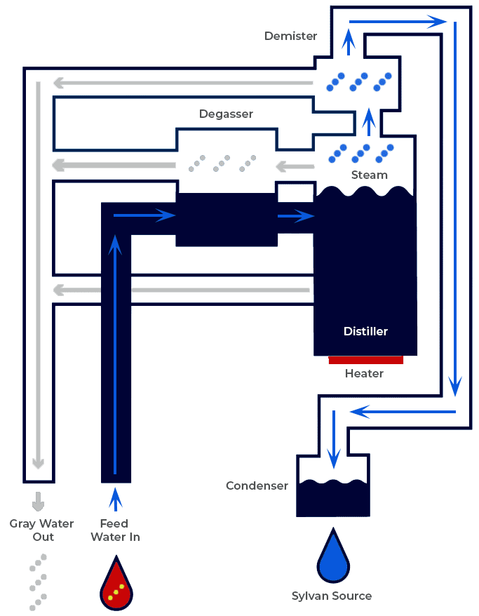 SSI CORE water treatment illustration