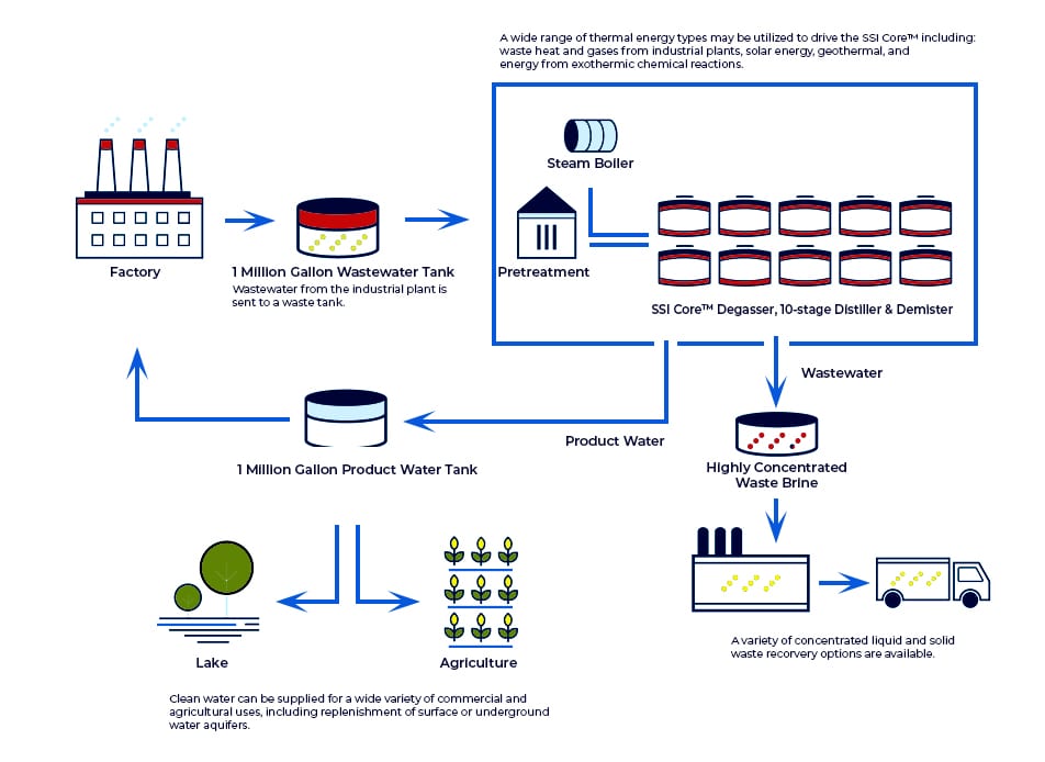 industrial municipal systems 5 steps graphic